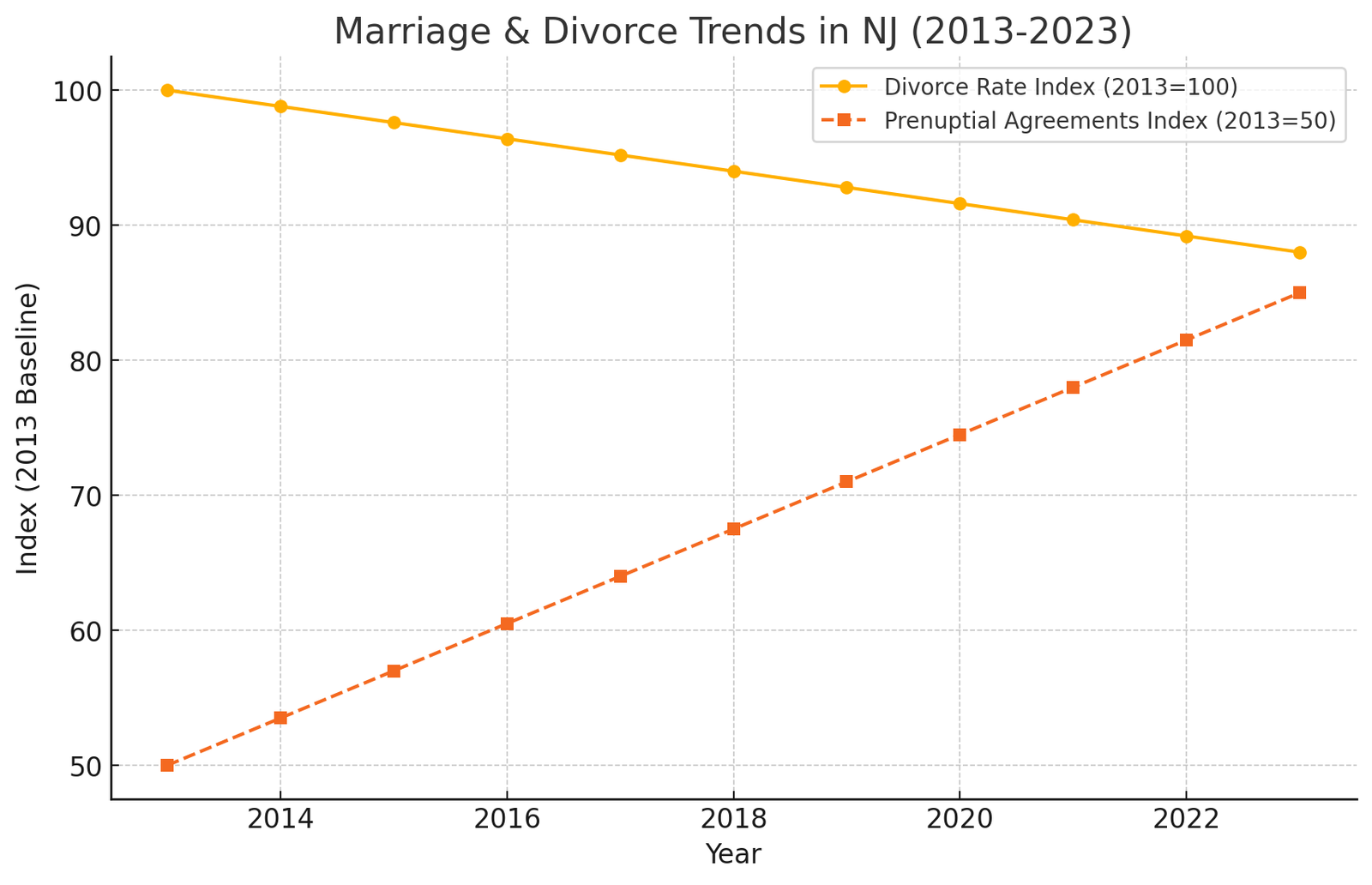 Marriage & Divorce Trends in NJ (2013-2023) Line Graph Marriage & Divorce Trends in NJ (2013-2023) Line Graph