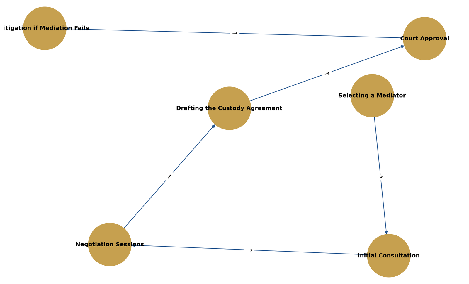 Flowchart: "The Child Custody Mediation Process in NJ