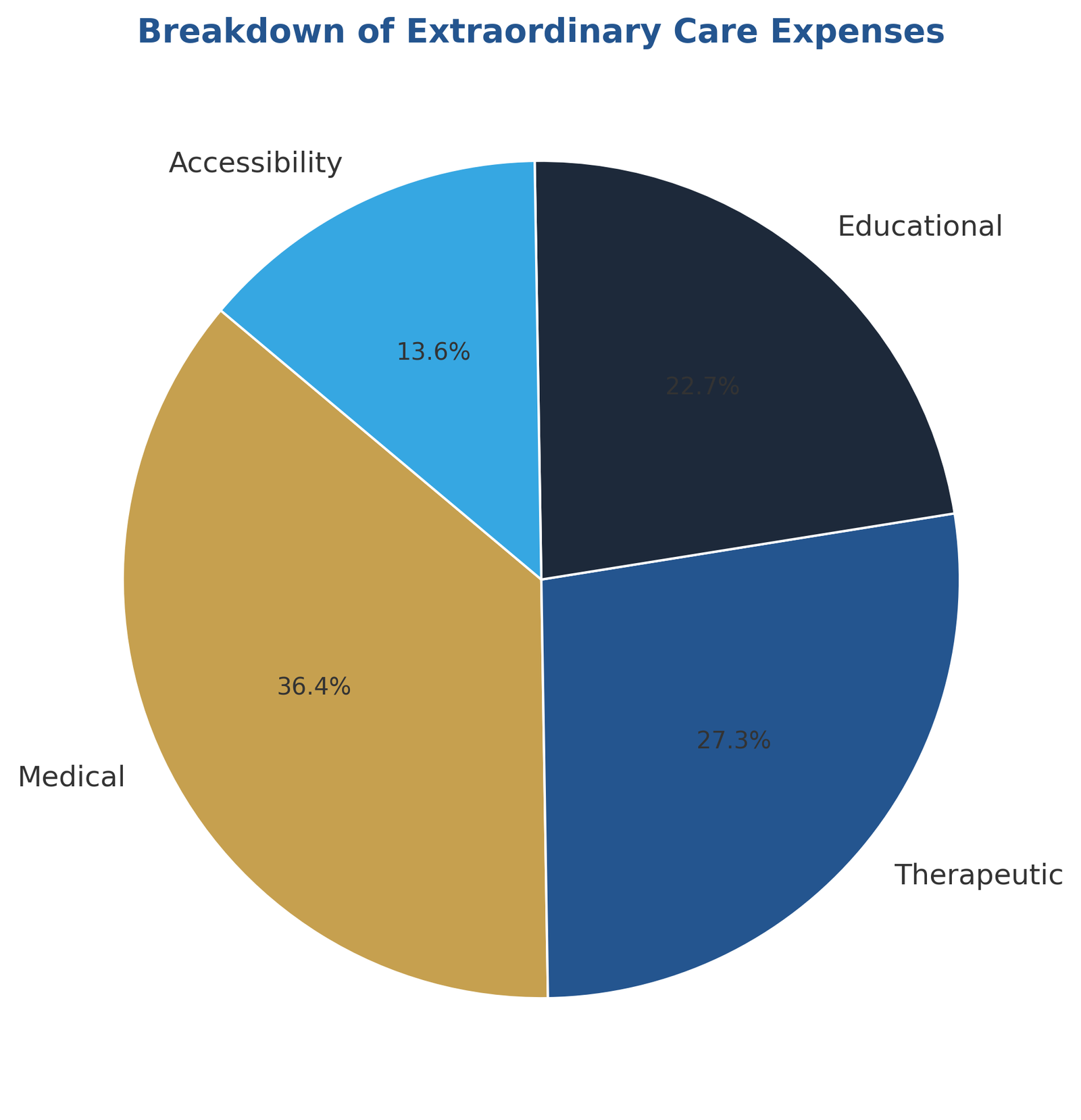 breakdown of typical extraordinary care expenses