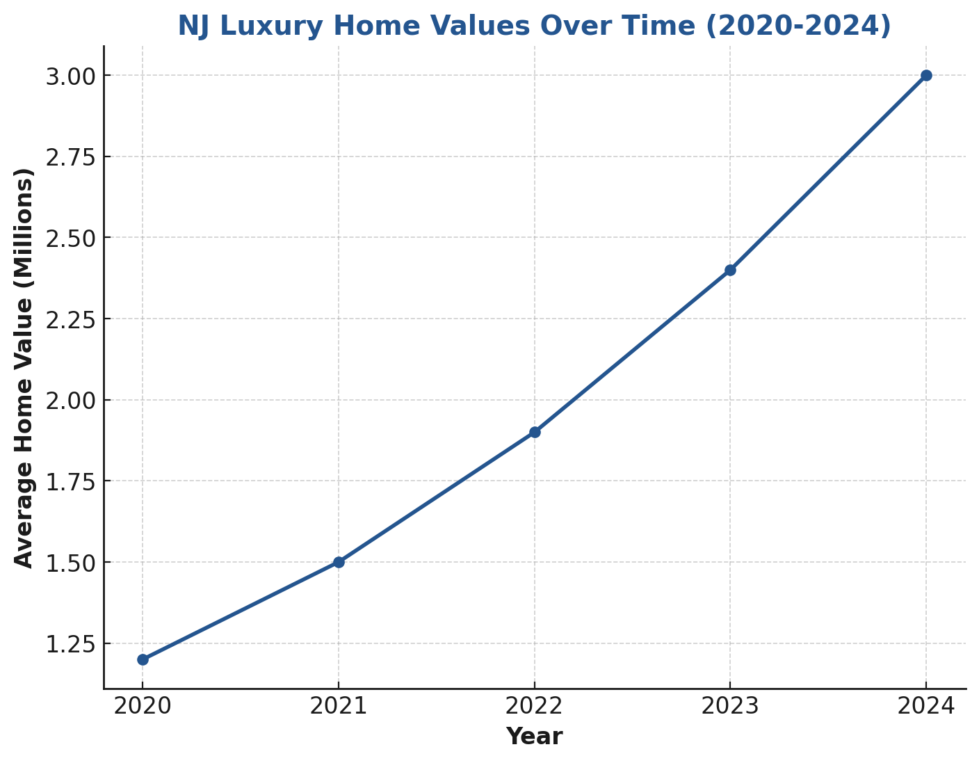 NJ Luxury Home Values Over Time (2020-2024)
