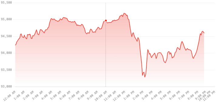 A chart illustrating Bitcoin's price fluctuations over a specific period to demonstrate volatility