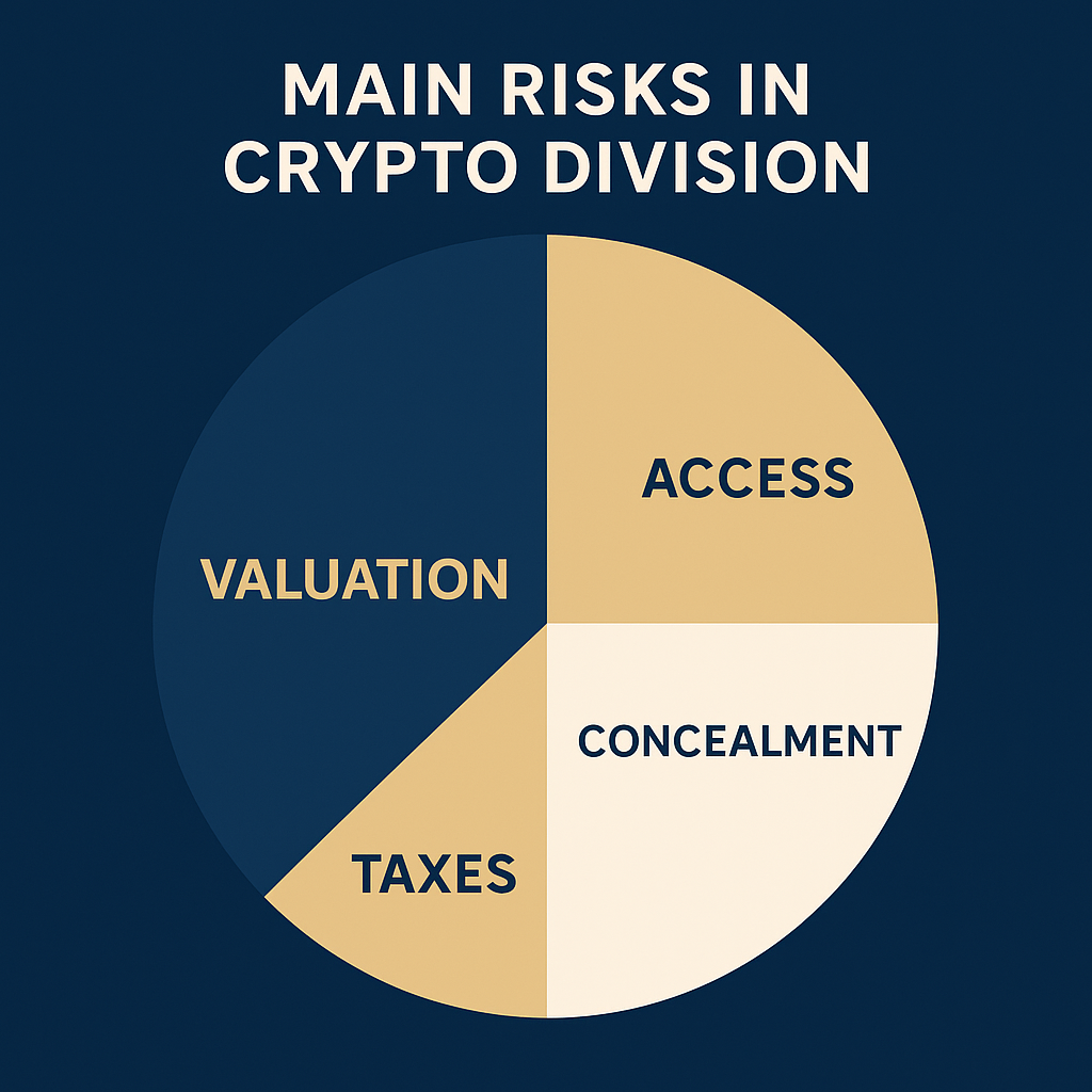 Pie chart showing the 4 main risks in crypto division