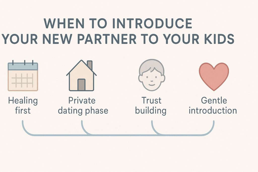  Timeline graphic showing when to introduce a new partner to your children after divorce.